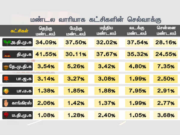 சென்னை மண்டலம்: