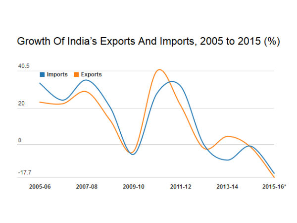 ஏற்றுமதி அளவு...