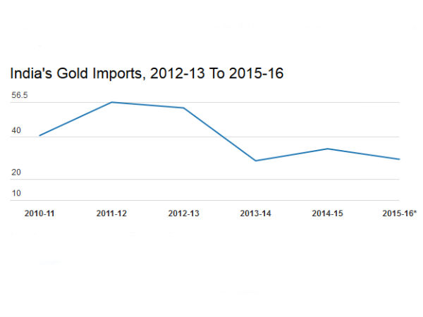 சரிந்து உயர்ந்தது...