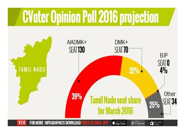 Tamil Nadu election: Opinion poll shows victory for Jayalalithaa