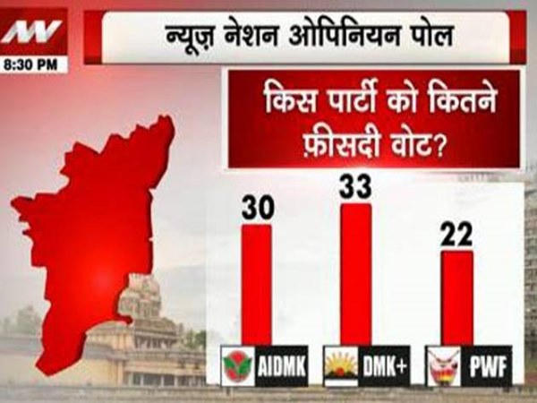  DMK gets more seats: News Nation Opinion poll