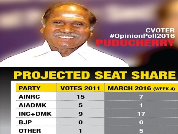 INC+DMK alliance got 17 seats in pudhucherry