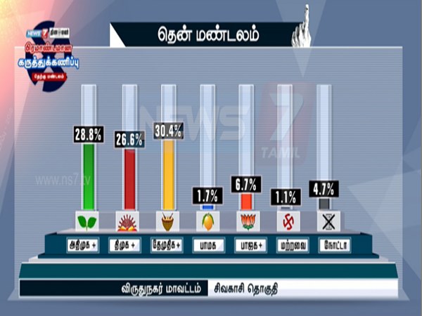 DMDK may win Sivakasi 