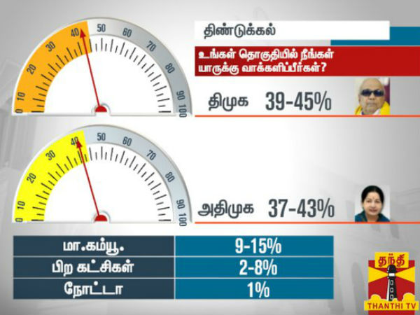 திண்டுக்கல் திண்டுக்கல்