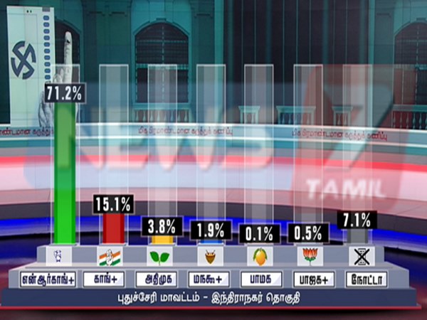 Rengasamy winning in indira nagar at pudhucherry, says News 7 Rengasamy winning in indira nagar at pudhucherry, says News 7