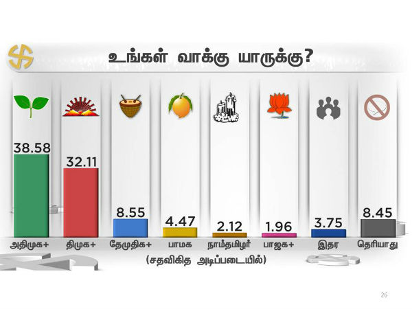 AIADMK will form next government, says Puthiyathalaimurai opinion poll 