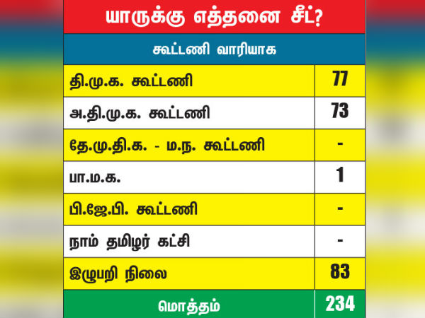 Vikatan survey exposes no alternative for ADMK & DMK