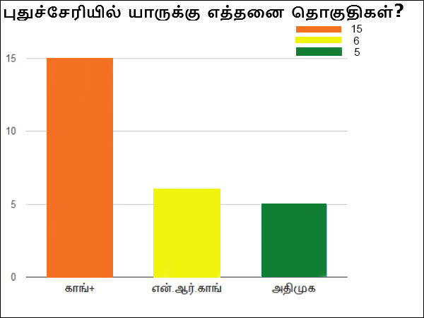 காங்கிரஸ் கூட்டணிக்கு வாய்ப்பு