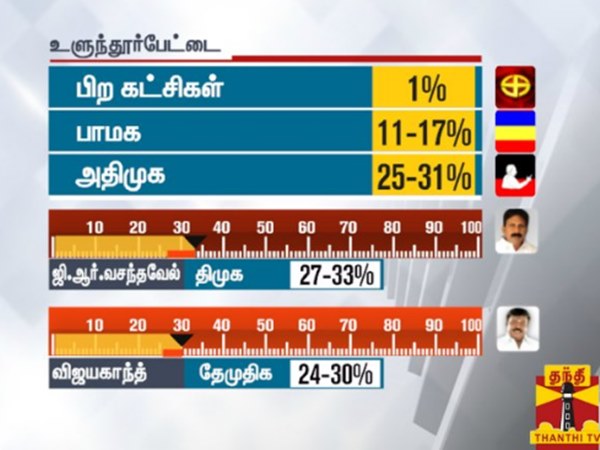  vijayakanth, tamilisai lossing his constituency,says survey