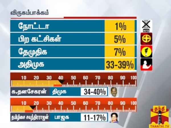  vijayakanth, tamilisai lossing his constituency,says survey