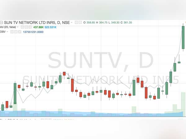 Sun TV share price surged after exit poll results Sun TV share price surged after exit poll results