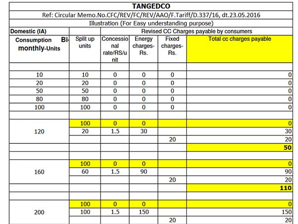 TANGEDCO comes out with the Tariff calculation table