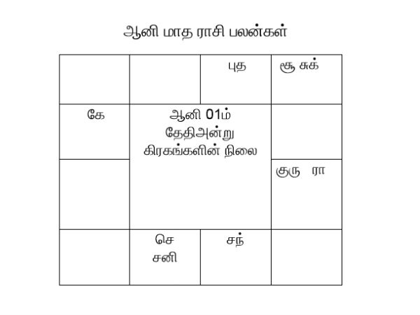 கிரகங்களின் ராசி மாற்றம்