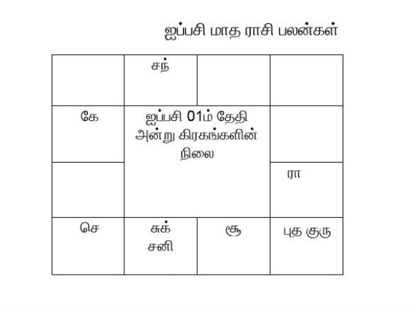 கிரகங்களின் ராசி மாற்றம்