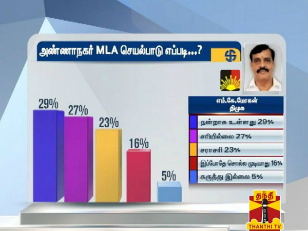 How is chennai zone mla's process, says survey