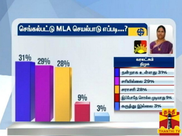  How is kanchipuram district mla's process, says survey