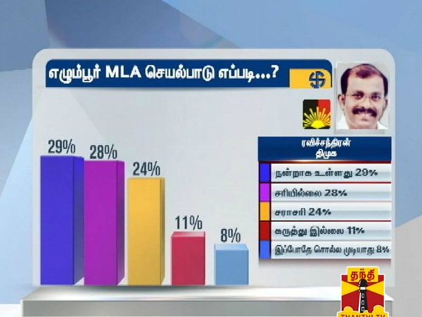 How is chennai zone mla's process, says survey