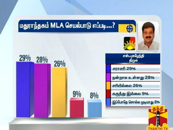  How is kanchipuram district mla's process, says survey