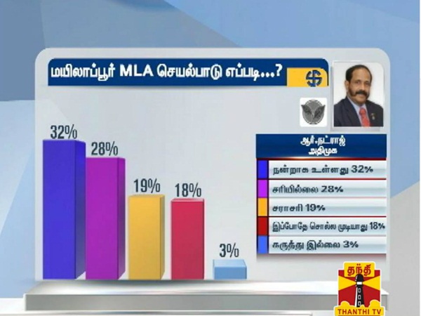 How is chennai zone mla's process, says survey