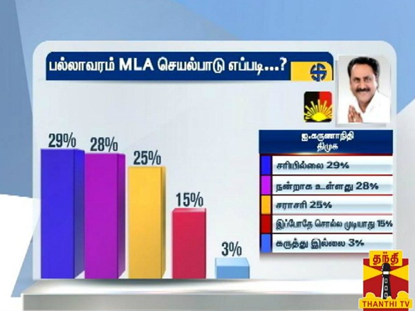  How is kanchipuram district mla's process, says survey