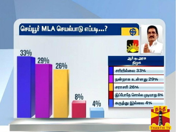  How is kanchipuram district mla's process, says survey