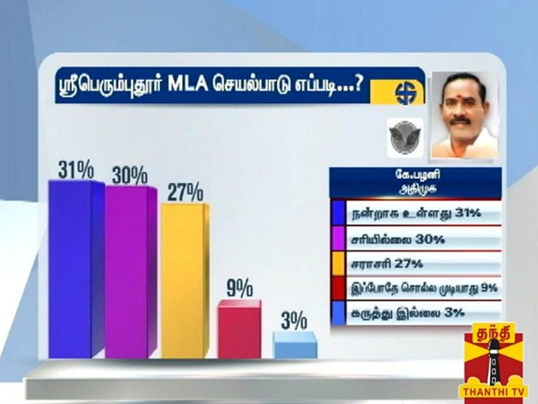  How is kanchipuram district mla's process, says survey