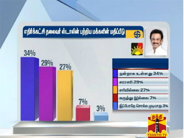 karunanidhi,stalin's process is great, says thanti tv survey