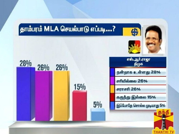  How is kanchipuram district mla's process, says survey