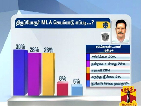  How is kanchipuram district mla's process, says survey