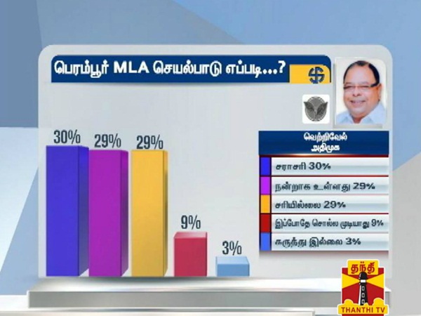How is chennai zone mla's process, says survey