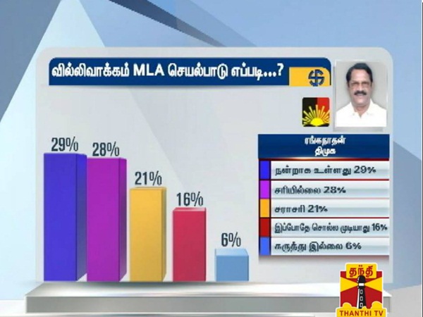 How is chennai zone mla's process, says survey