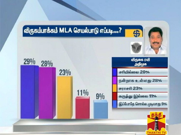 How is chennai zone mla's process, says survey