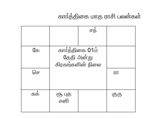 கிரகங்களின் ராசி மாற்றம் 