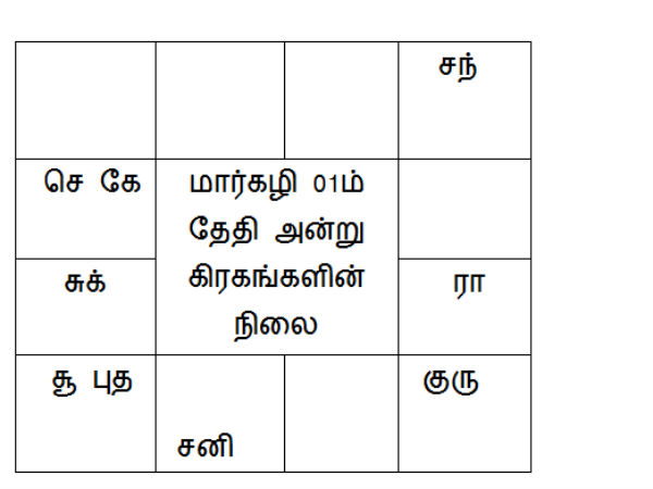 கிரகங்களின் ராசி மாற்றம்