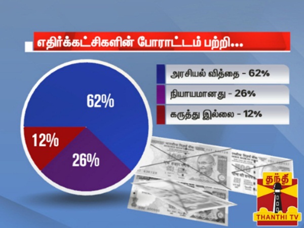 thanthi tv opinion poll says about Rs 500, Rs 1,000 currency notes banned