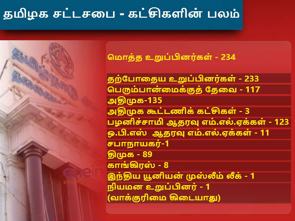 சட்டசபை பலம்