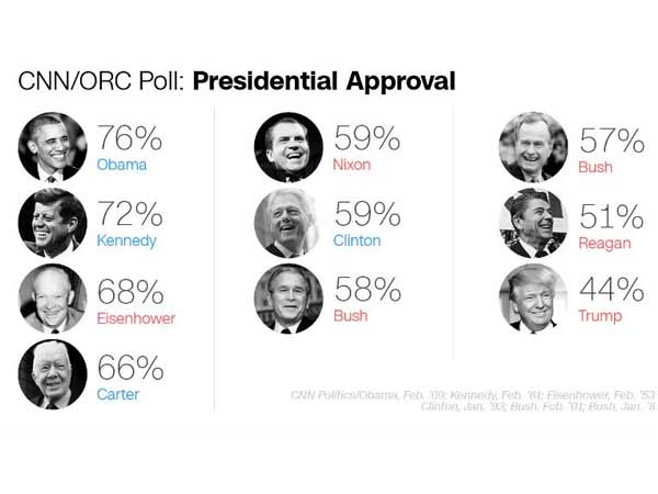 Donald Trump's 'new record' as President