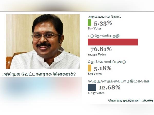 77% பேர் கணிப்பு இது
