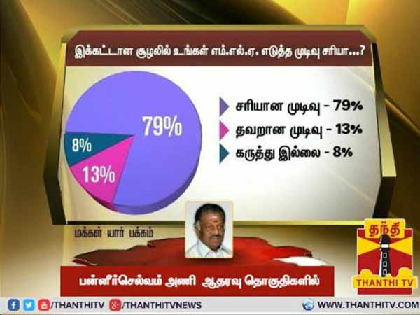 ஓபிஎஸ்க்கு 79% பேர் ஆதரவு