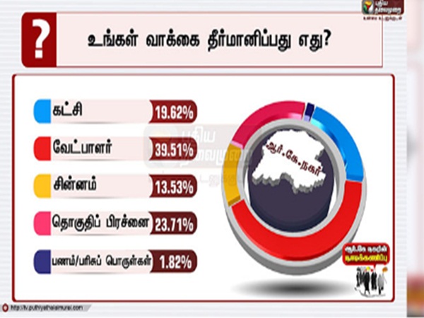 Dinakaran wins in the RK Nagar by-election, he will be cm of tamilnadu, says puthiyathalimurai survey 