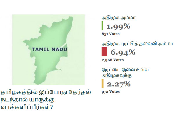 இப்போது தேர்தல் நடந்தால்