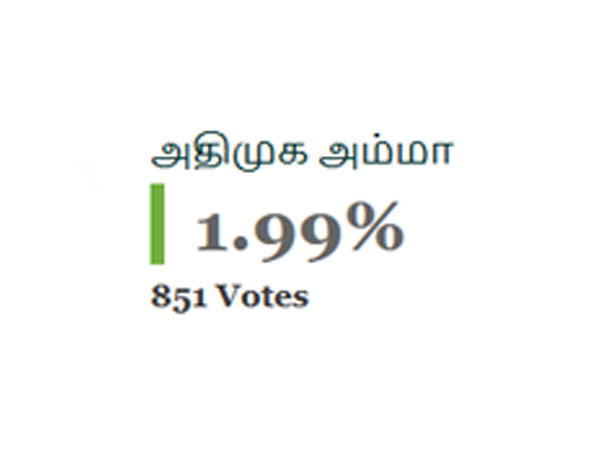 அதிமுக அம்மா படுமோசம்