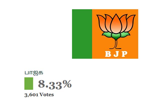 3வது இடத்தில் பாஜக