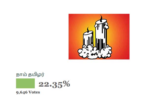 2வது இடத்தில் நாம் தமிழர்