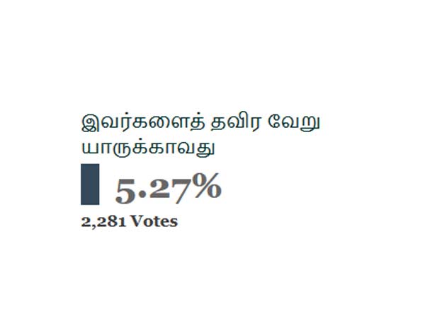 வேறு யாருக்காவது வாக்களிப்பேன்