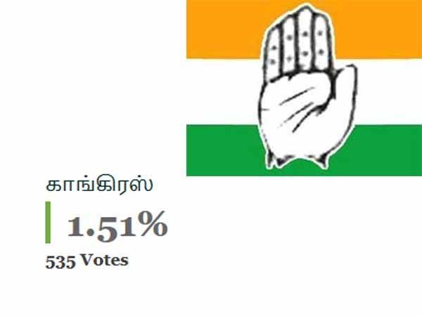 காங்கிரஸ் 1.49% 