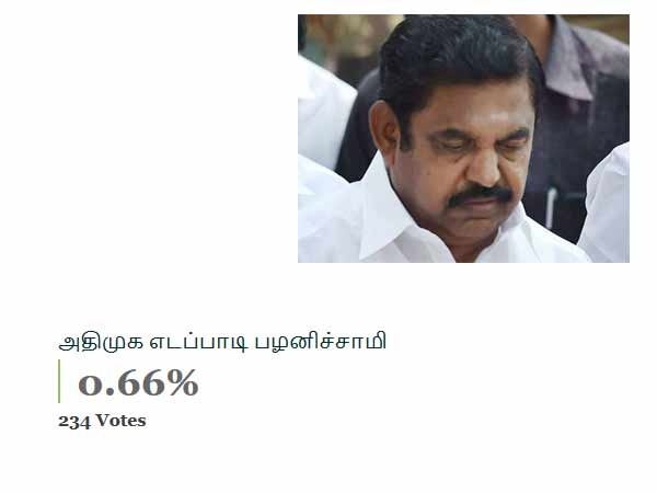 மோசமான ஆளுங்கட்சி 0.67% 