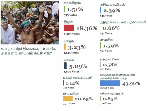 எல்லோருக்குமே அக்கறை உண்டு 0.85% 