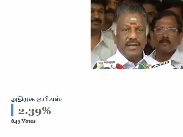 அதிமுக ஓ.பி.எஸ் 2.38% 