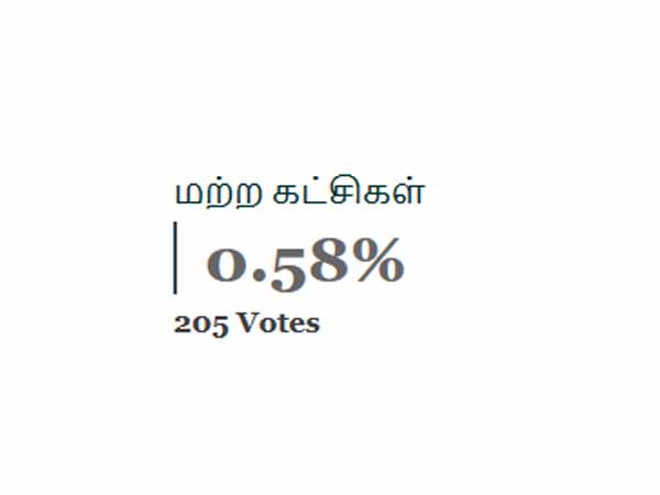 மற்ற கட்சிகள் 0.59% 